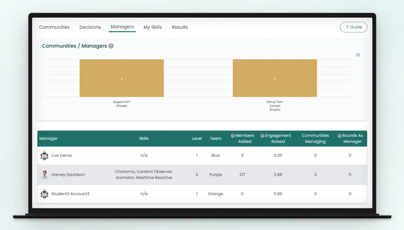 View of a bar chart and a table showing managers data