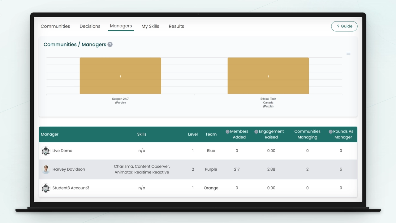 View of a bar chart and a table showing managers data